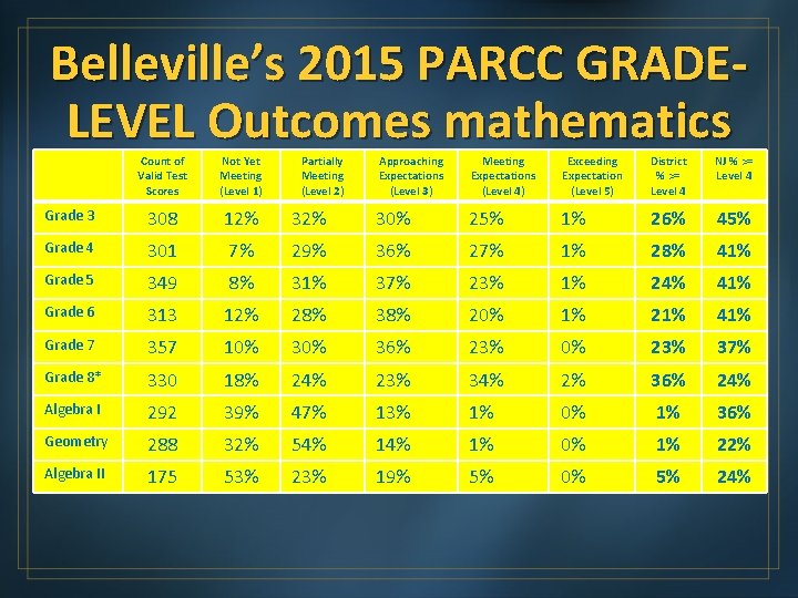 Belleville’s 2015 PARCC GRADELEVEL Outcomes mathematics Count of Valid Test Scores Not Yet Meeting