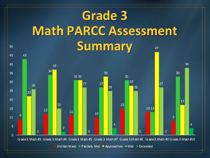 Grade 3 Math PARCC Assessment Summary 50 47 43 45 40 38 37 34