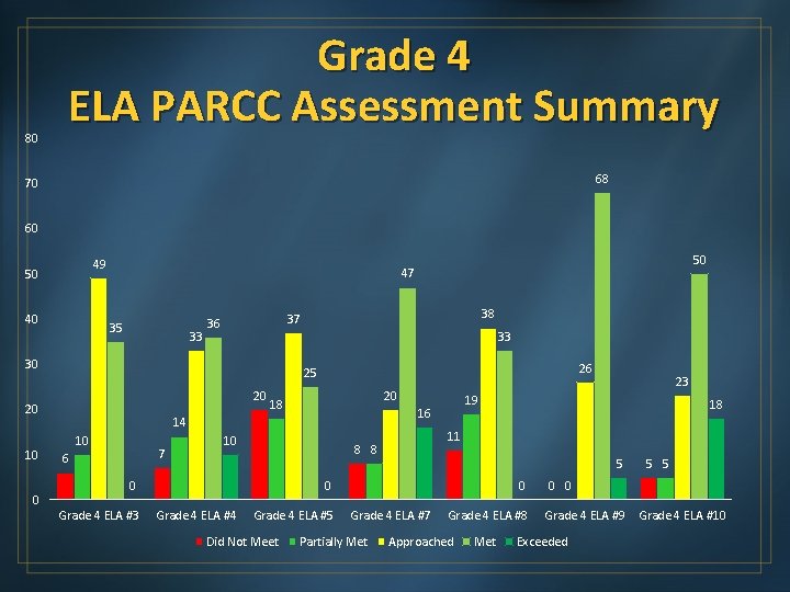 80 Grade 4 ELA PARCC Assessment Summary 68 70 60 49 50 40 35