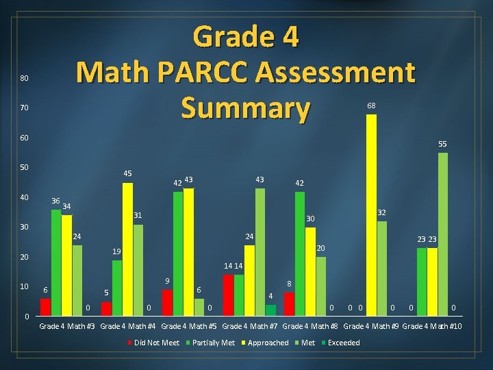 Grade 4 Math PARCC Assessment Summary 80 68 70 60 55 50 45 40