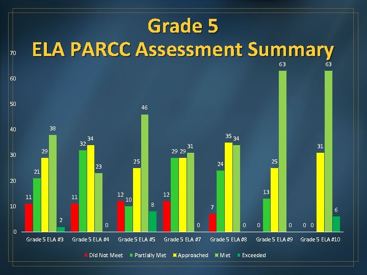 70 Grade 5 ELA PARCC Assessment Summary 63 63 60 50 46 38 40