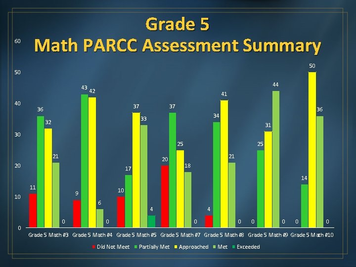 60 Grade 5 Math PARCC Assessment Summary 50 50 43 40 44 42 41