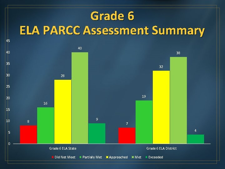 45 Grade 6 ELA PARCC Assessment Summary 40 40 38 35 32 30 28