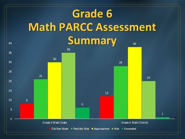 Grade 6 Math PARCC Assessment Summary 40 38 35 35 30 30 28 25