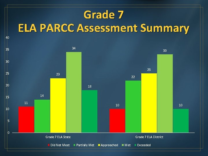 40 Grade 7 ELA PARCC Assessment Summary 34 35 33 30 25 25 23