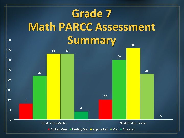 Grade 7 Math PARCC Assessment Summary 40 36 35 33 33 30 30 25