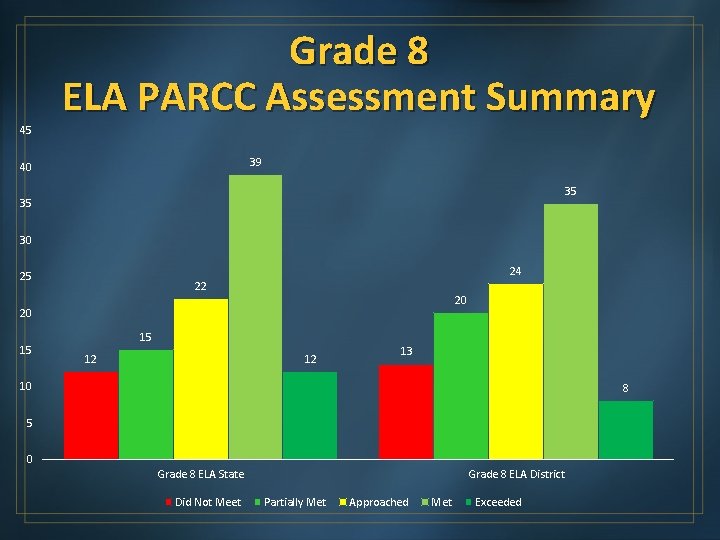 45 Grade 8 ELA PARCC Assessment Summary 39 40 35 35 30 24 25