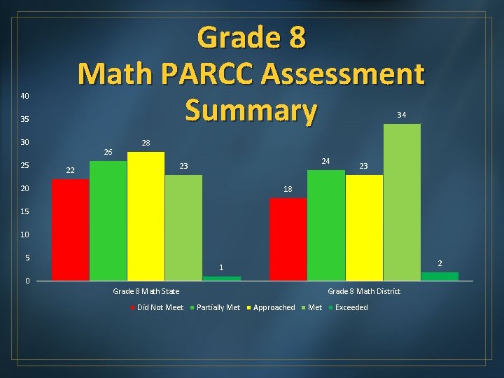 Grade 8 Math PARCC Assessment Summary 40 34 35 30 25 26 28 24