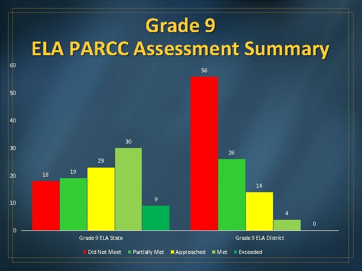 60 Grade 9 ELA PARCC Assessment Summary 56 50 40 30 30 26 23