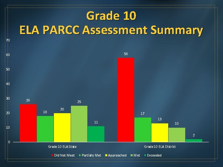 70 Grade 10 ELA PARCC Assessment Summary 58 60 50 40 30 20 26