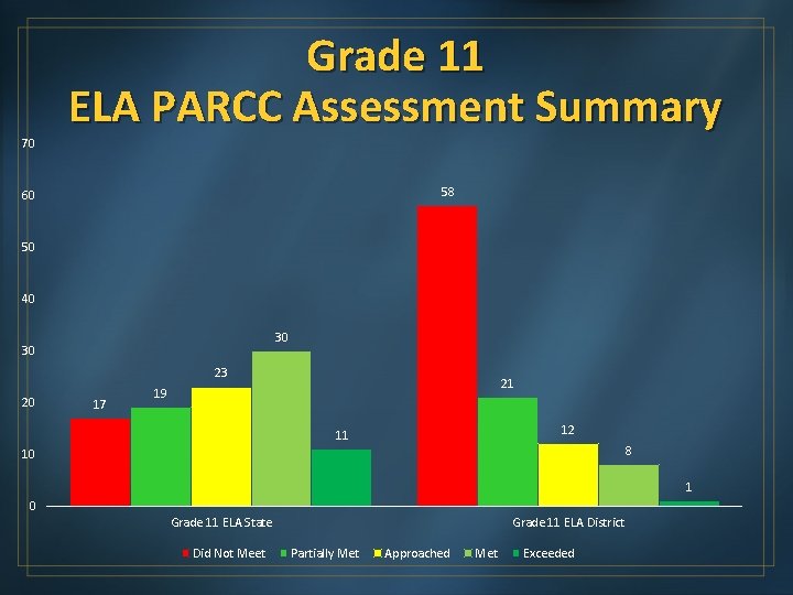 70 Grade 11 ELA PARCC Assessment Summary 58 60 50 40 30 30 23