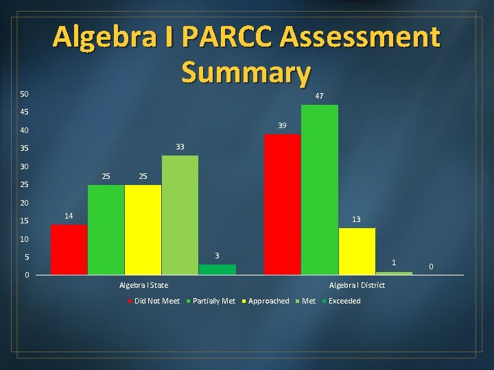 50 Algebra I PARCC Assessment Summary 47 45 39 40 33 35 30 25