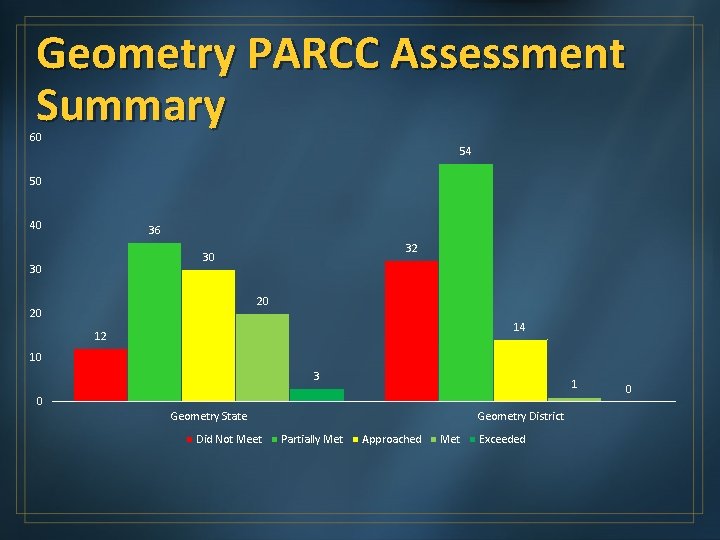 Geometry PARCC Assessment Summary 60 54 50 40 36 32 30 30 20 20