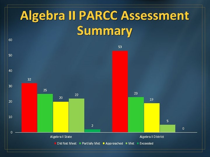 60 Algebra II PARCC Assessment Summary 53 50 40 32 30 20 25 20