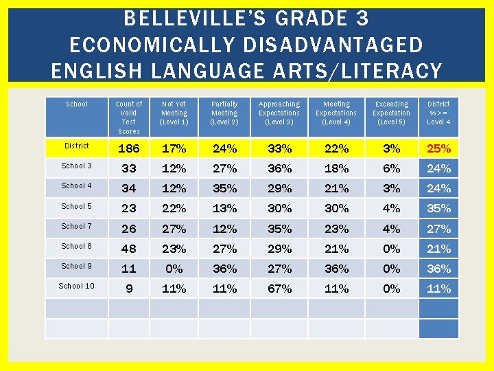 BELLEVILLE’S GRADE 3 ECONOMICALLY DISADVANTAGED ENGLISH LANGUAGE ARTS/LITERACY School Count of Valid Test Scores