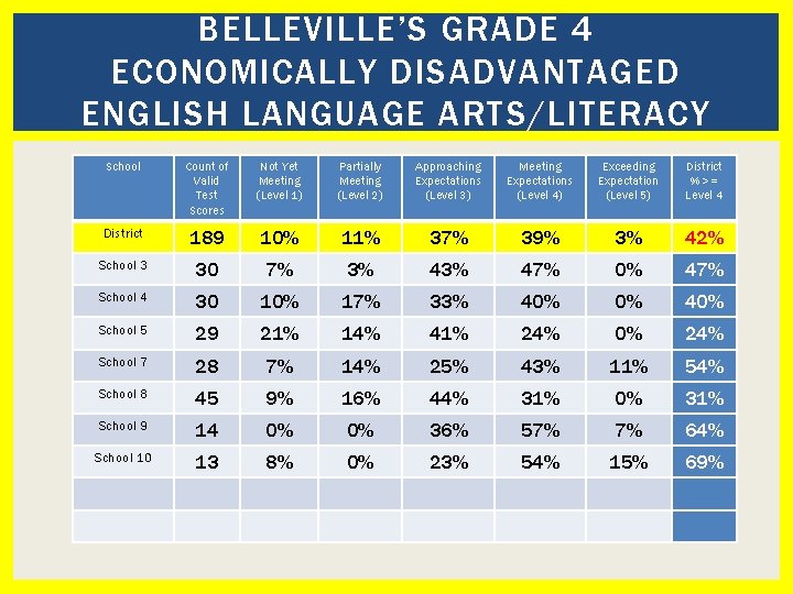 BELLEVILLE’S GRADE 4 ECONOMICALLY DISADVANTAGED ENGLISH LANGUAGE ARTS/LITERACY School Count of Valid Test Scores