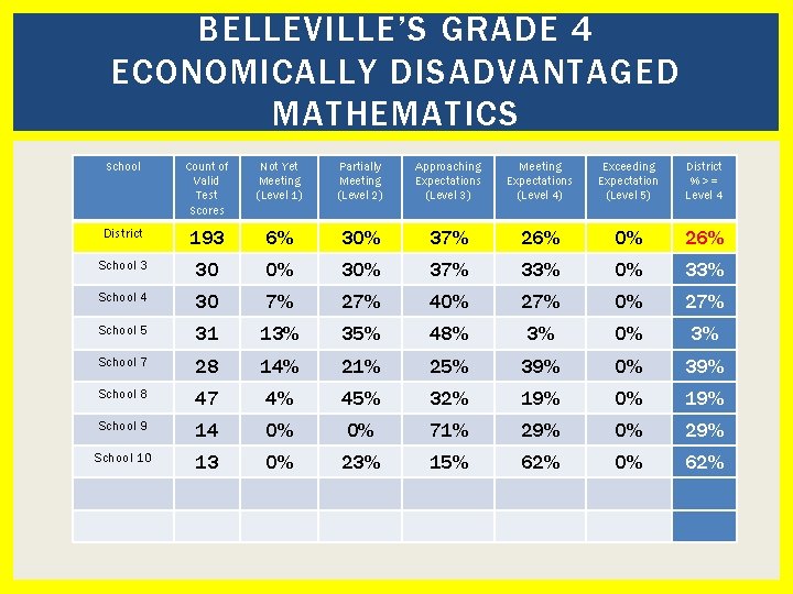 BELLEVILLE’S GRADE 4 ECONOMICALLY DISADVANTAGED MATHEMATICS School Count of Valid Test Scores Not Yet