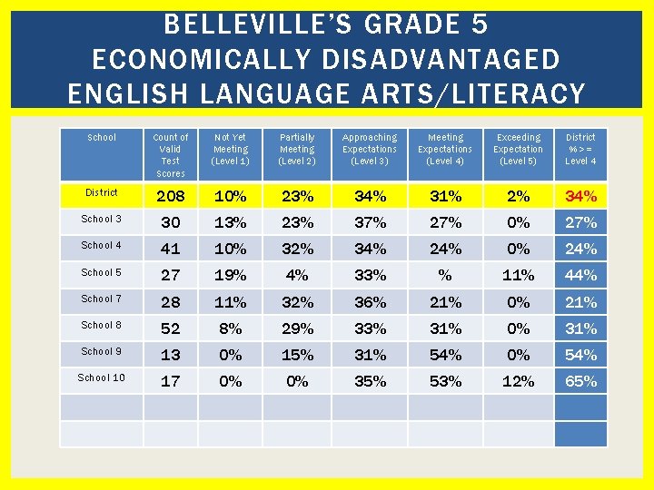 BELLEVILLE’S GRADE 5 ECONOMICALLY DISADVANTAGED ENGLISH LANGUAGE ARTS/LITERACY School Count of Valid Test Scores