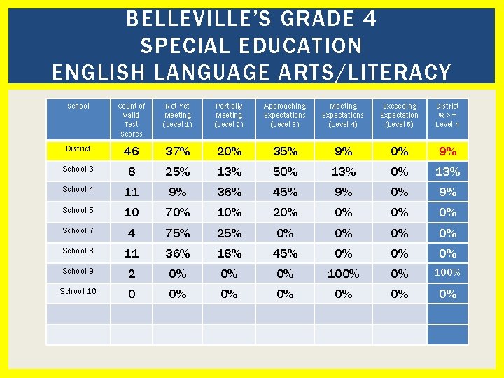 BELLEVILLE’S GRADE 4 SPECIAL EDUCATION ENGLISH LANGUAGE ARTS/LITERACY School Count of Valid Test Scores