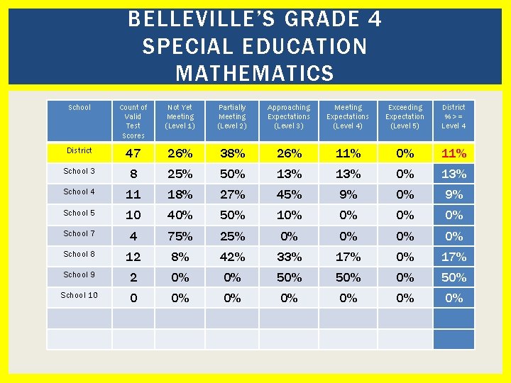 BELLEVILLE’S GRADE 4 SPECIAL EDUCATION MATHEMATICS School Count of Valid Test Scores Not Yet