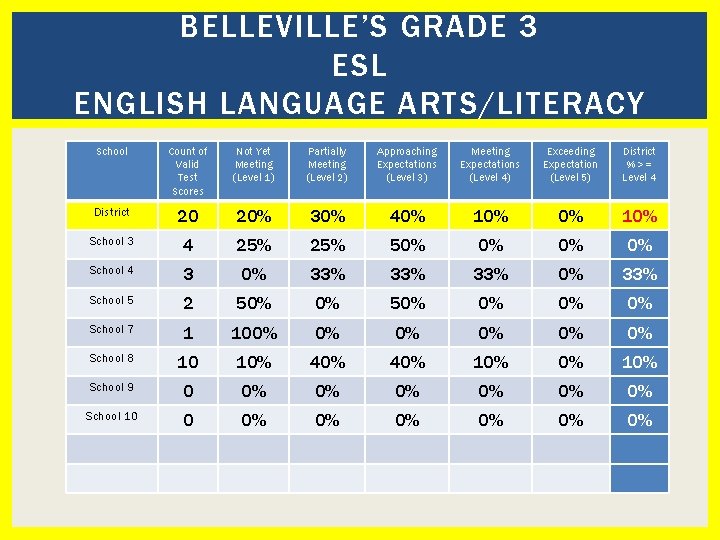 BELLEVILLE’S GRADE 3 ESL ENGLISH LANGUAGE ARTS/LITERACY School Count of Valid Test Scores Not