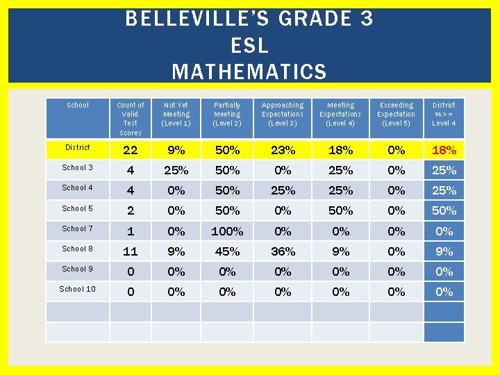 BELLEVILLE’S GRADE 3 ESL MATHEMATICS School Count of Valid Test Scores Not Yet Meeting