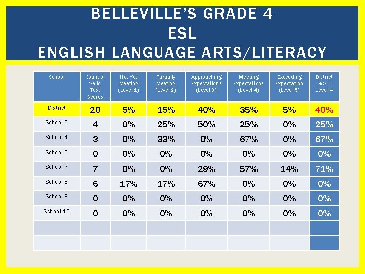 BELLEVILLE’S GRADE 4 ESL ENGLISH LANGUAGE ARTS/LITERACY School Count of Valid Test Scores Not
