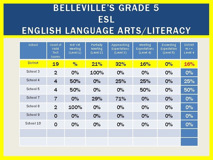 BELLEVILLE’S GRADE 5 ESL ENGLISH LANGUAGE ARTS/LITERACY School Count of Valid Test Scores Not
