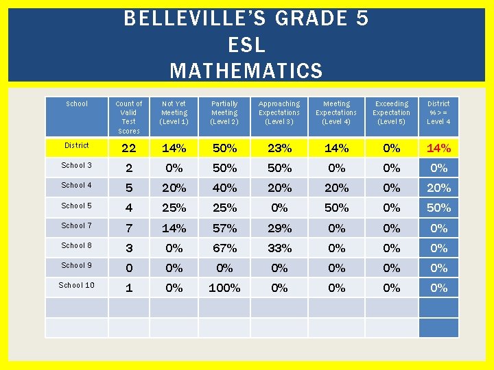 BELLEVILLE’S GRADE 5 ESL MATHEMATICS School Count of Valid Test Scores Not Yet Meeting