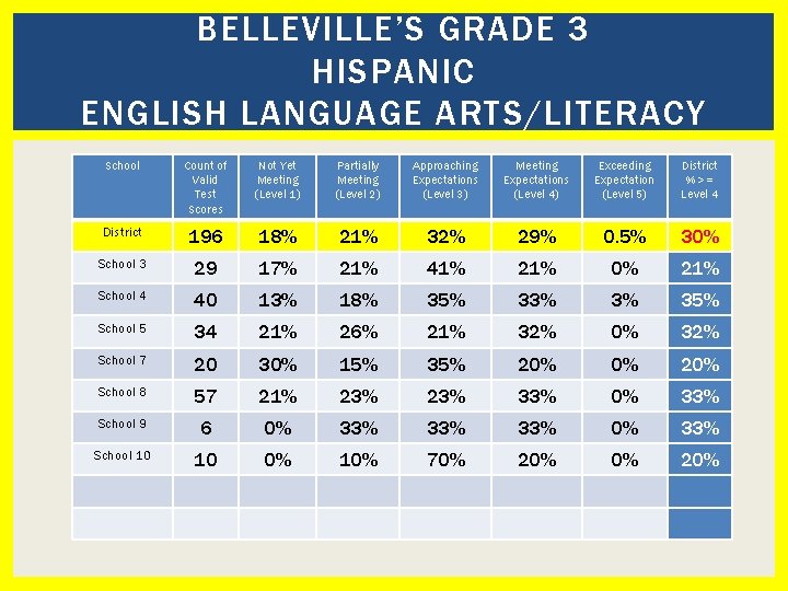 BELLEVILLE’S GRADE 3 HISPANIC ENGLISH LANGUAGE ARTS/LITERACY School Count of Valid Test Scores Not