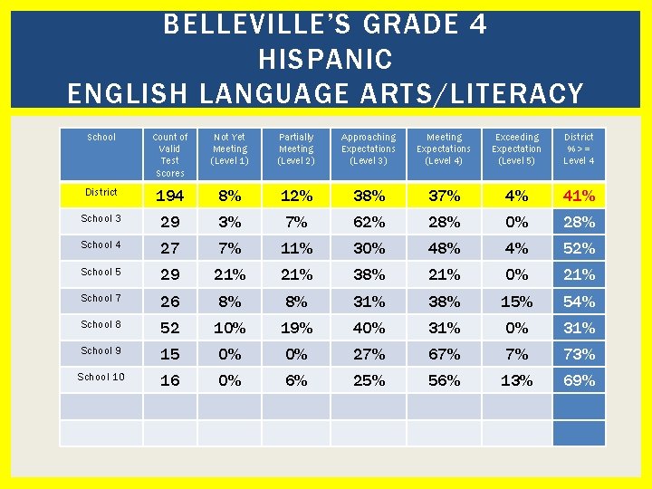 BELLEVILLE’S GRADE 4 HISPANIC ENGLISH LANGUAGE ARTS/LITERACY School Count of Valid Test Scores Not