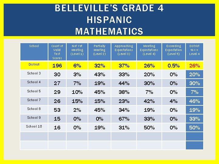 BELLEVILLE’S GRADE 4 HISPANIC MATHEMATICS School Count of Valid Test Scores Not Yet Meeting