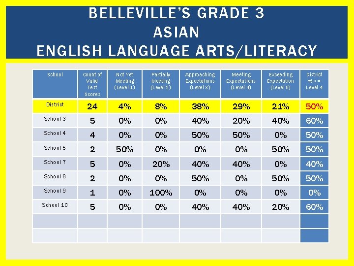 BELLEVILLE’S GRADE 3 ASIAN ENGLISH LANGUAGE ARTS/LITERACY School Count of Valid Test Scores Not
