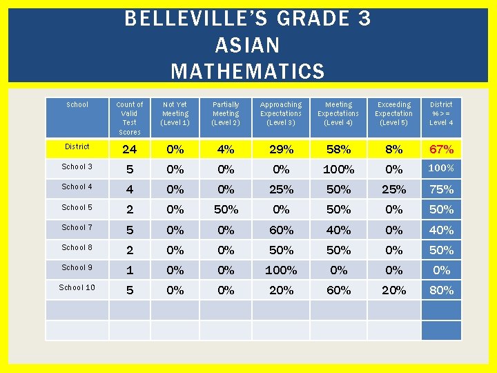 BELLEVILLE’S GRADE 3 ASIAN MATHEMATICS School Count of Valid Test Scores Not Yet Meeting