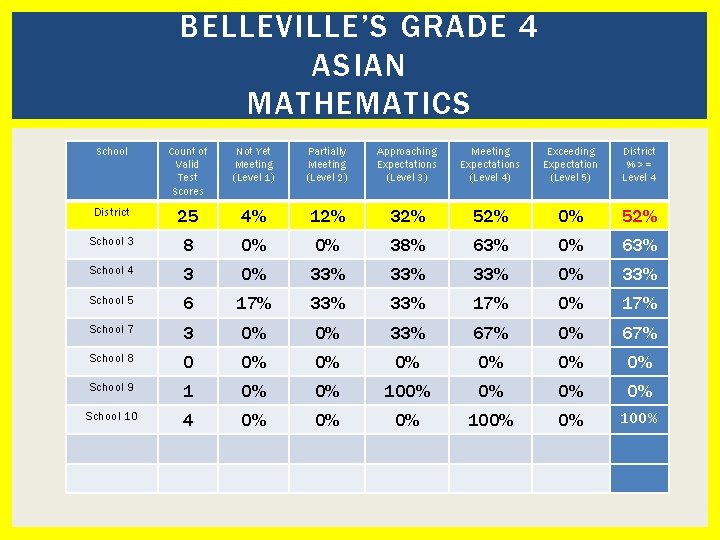 BELLEVILLE’S GRADE 4 ASIAN MATHEMATICS School Count of Valid Test Scores Not Yet Meeting