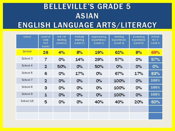 BELLEVILLE’S GRADE 5 ASIAN ENGLISH LANGUAGE ARTS/LITERACY School Count of Valid Test Scores Not