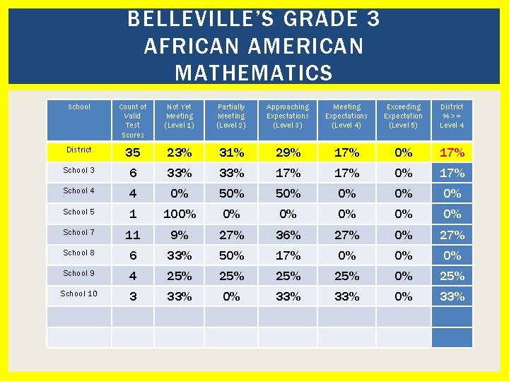 BELLEVILLE’S GRADE 3 AFRICAN AMERICAN MATHEMATICS School Count of Valid Test Scores Not Yet