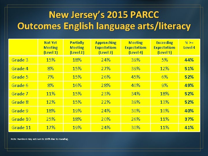 New Jersey’s 2015 PARCC Outcomes English language arts/literacy Not Yet Meeting (Level 1) Partially