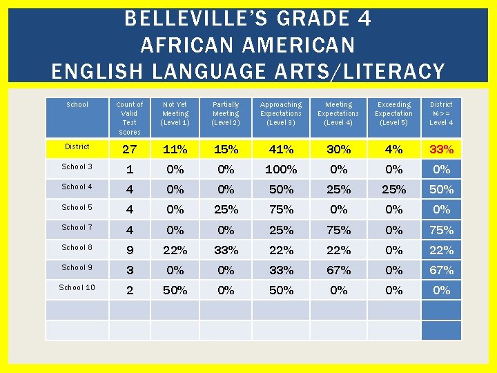 BELLEVILLE’S GRADE 4 AFRICAN AMERICAN ENGLISH LANGUAGE ARTS/LITERACY School Count of Valid Test Scores