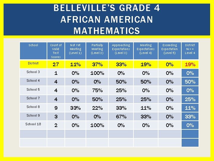BELLEVILLE’S GRADE 4 AFRICAN AMERICAN MATHEMATICS School Count of Valid Test Scores Not Yet
