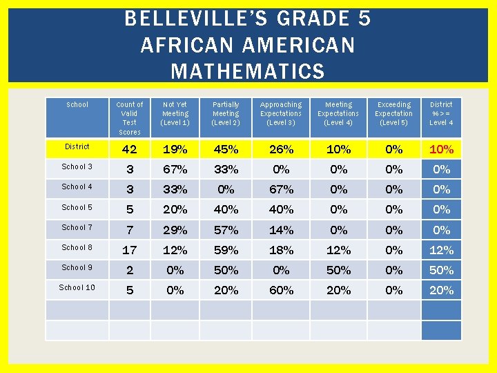 BELLEVILLE’S GRADE 5 AFRICAN AMERICAN MATHEMATICS School Count of Valid Test Scores Not Yet