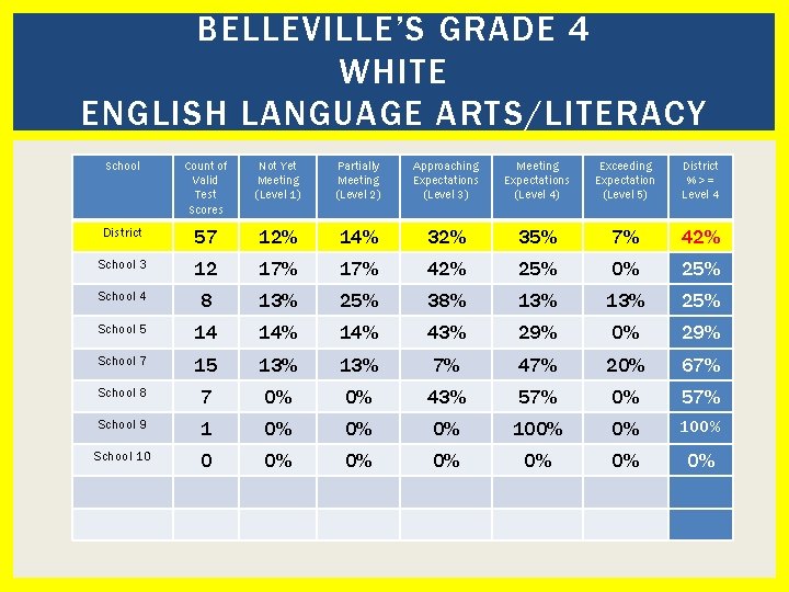 BELLEVILLE’S GRADE 4 WHITE ENGLISH LANGUAGE ARTS/LITERACY School Count of Valid Test Scores Not