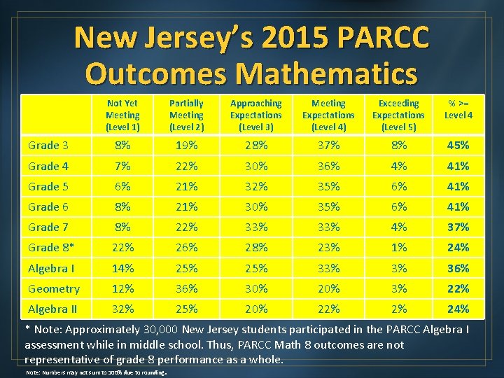 New Jersey’s 2015 PARCC Outcomes Mathematics Not Yet Meeting (Level 1) Partially Meeting (Level