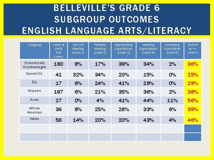 BELLEVILLE’S GRADE 6 SUBGROUP OUTCOMES ENGLISH LANGUAGE ARTS/LITERACY Subgroup Count of Valid Test Scores