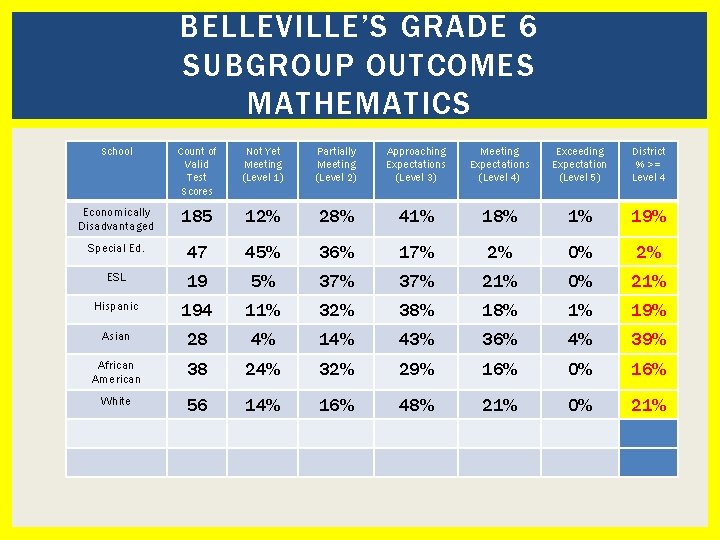 BELLEVILLE’S GRADE 6 SUBGROUP OUTCOMES MATHEMATICS School Count of Valid Test Scores Not Yet
