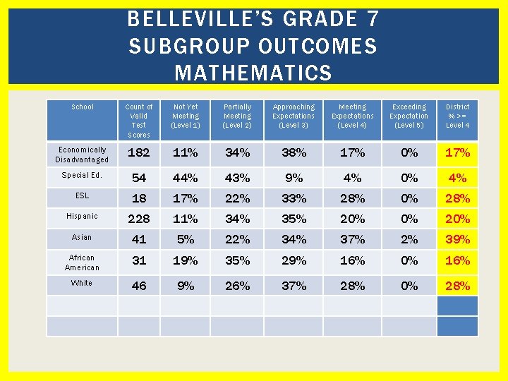 BELLEVILLE’S GRADE 7 SUBGROUP OUTCOMES MATHEMATICS School Count of Valid Test Scores Not Yet