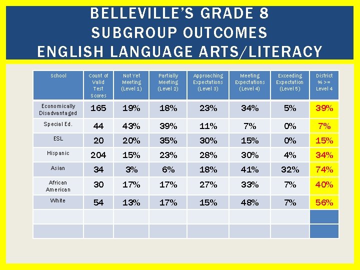 BELLEVILLE’S GRADE 8 SUBGROUP OUTCOMES ENGLISH LANGUAGE ARTS/LITERACY School Count of Valid Test Scores