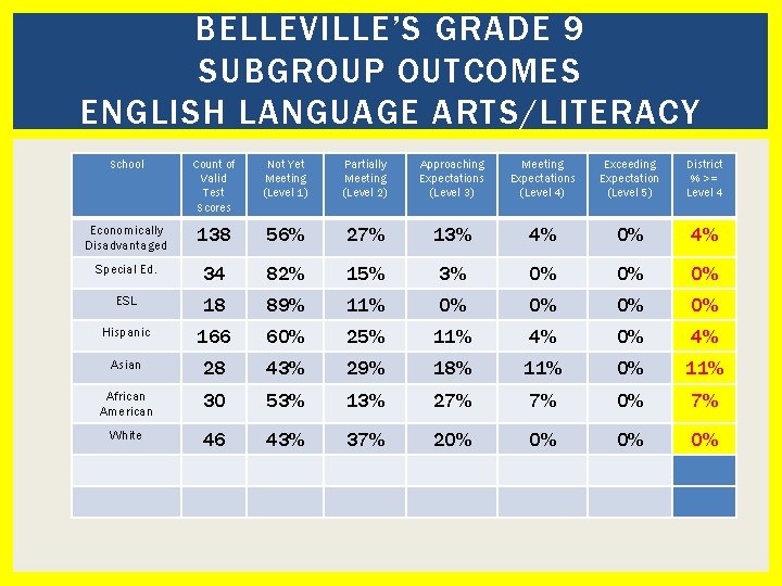 BELLEVILLE’S GRADE 9 SUBGROUP OUTCOMES ENGLISH LANGUAGE ARTS/LITERACY School Count of Valid Test Scores