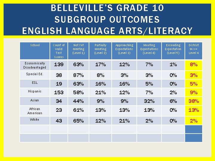 BELLEVILLE’S GRADE 10 SUBGROUP OUTCOMES ENGLISH LANGUAGE ARTS/LITERACY School Count of Valid Test Scores