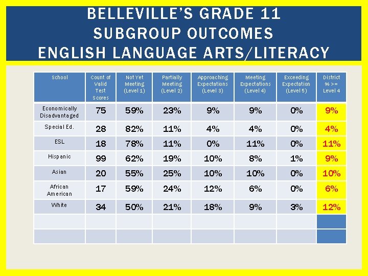 BELLEVILLE’S GRADE 11 SUBGROUP OUTCOMES ENGLISH LANGUAGE ARTS/LITERACY School Count of Valid Test Scores